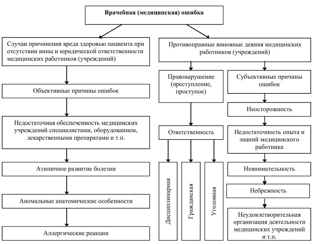 Медицина в таблицах и схемах